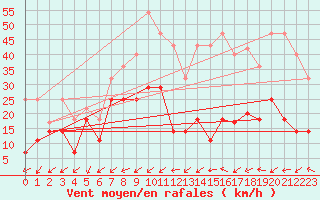 Courbe de la force du vent pour Orkdal Thamshamm