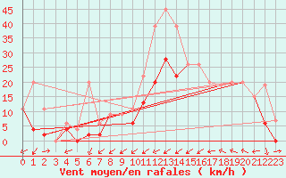 Courbe de la force du vent pour Ulrichen