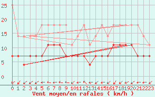 Courbe de la force du vent pour Essen