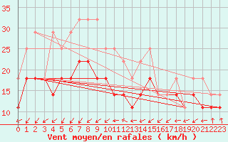 Courbe de la force du vent pour Skagsudde