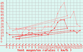 Courbe de la force du vent pour Hupsel Aws