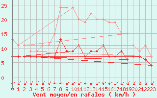 Courbe de la force du vent pour Bedford