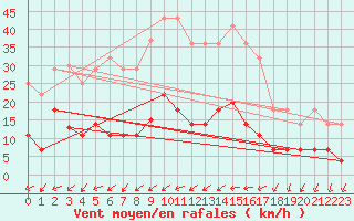 Courbe de la force du vent pour Santa Susana