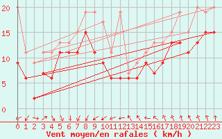 Courbe de la force du vent pour Weissfluhjoch