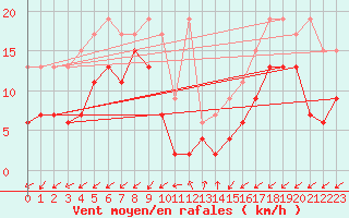 Courbe de la force du vent pour Sattel-Aegeri (Sw)