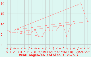 Courbe de la force du vent pour Zamora