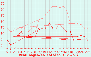 Courbe de la force du vent pour Reinosa