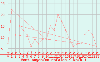 Courbe de la force du vent pour Plymouth (UK)