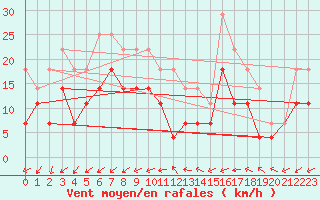 Courbe de la force du vent pour Skagsudde