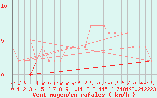 Courbe de la force du vent pour Zamora