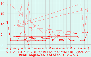 Courbe de la force du vent pour Ulrichen