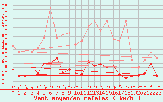 Courbe de la force du vent pour Engelberg