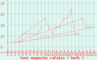 Courbe de la force du vent pour Puumala Kk Urheilukentta