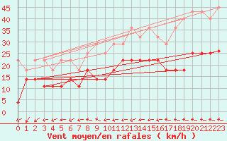 Courbe de la force du vent pour Muehldorf