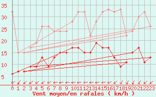 Courbe de la force du vent pour Neuchatel (Sw)