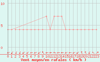 Courbe de la force du vent pour Dellach Im Drautal