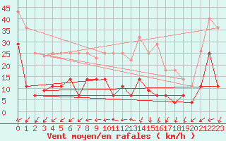 Courbe de la force du vent pour Madrid-Colmenar