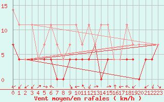 Courbe de la force du vent pour Oehringen