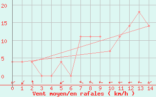 Courbe de la force du vent pour Reichenau / Rax