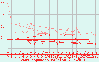 Courbe de la force du vent pour Neuchatel (Sw)
