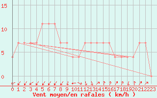 Courbe de la force du vent pour Rauris