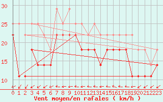 Courbe de la force du vent pour Hanko Tulliniemi