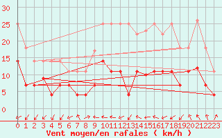 Courbe de la force du vent pour Madrid-Colmenar