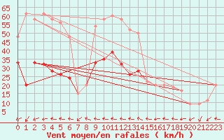 Courbe de la force du vent pour Fair Isle