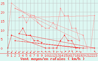 Courbe de la force du vent pour Madrid / Retiro (Esp)
