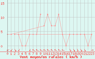 Courbe de la force du vent pour Ramsau / Dachstein