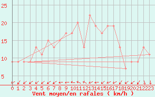 Courbe de la force du vent pour Shoream (UK)