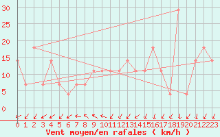 Courbe de la force du vent pour Patscherkofel