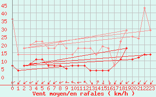 Courbe de la force du vent pour Madrid / Retiro (Esp)