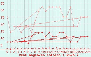 Courbe de la force du vent pour Neuruppin