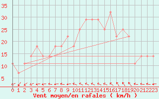 Courbe de la force du vent pour Orebro