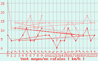 Courbe de la force du vent pour Fet I Eidfjord