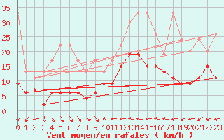 Courbe de la force du vent pour Chaumont (Sw)