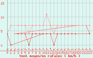 Courbe de la force du vent pour Ylistaro Pelma