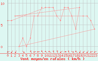 Courbe de la force du vent pour Soria (Esp)