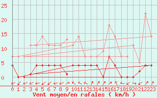 Courbe de la force du vent pour Naut Aran, Arties