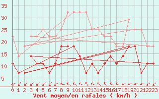 Courbe de la force du vent pour Dragasani