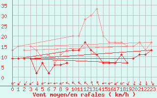 Courbe de la force du vent pour Milford Haven