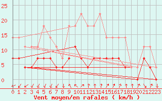 Courbe de la force du vent pour Rimnicu Vilcea