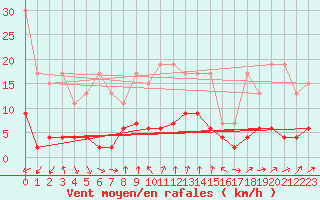 Courbe de la force du vent pour La Fretaz (Sw)
