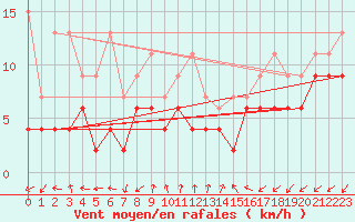 Courbe de la force du vent pour Shaffhausen
