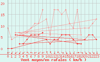 Courbe de la force du vent pour Evolene / Villa