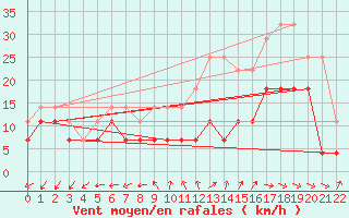 Courbe de la force du vent pour Viseu