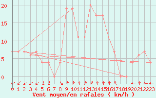 Courbe de la force du vent pour Geelbek