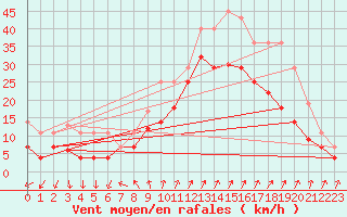 Courbe de la force du vent pour Barcelona