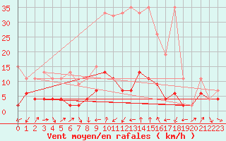 Courbe de la force du vent pour Arosa